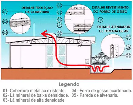 Esquema de conforto térmico: irradiação de energia térmica e ventilação natural em edificação